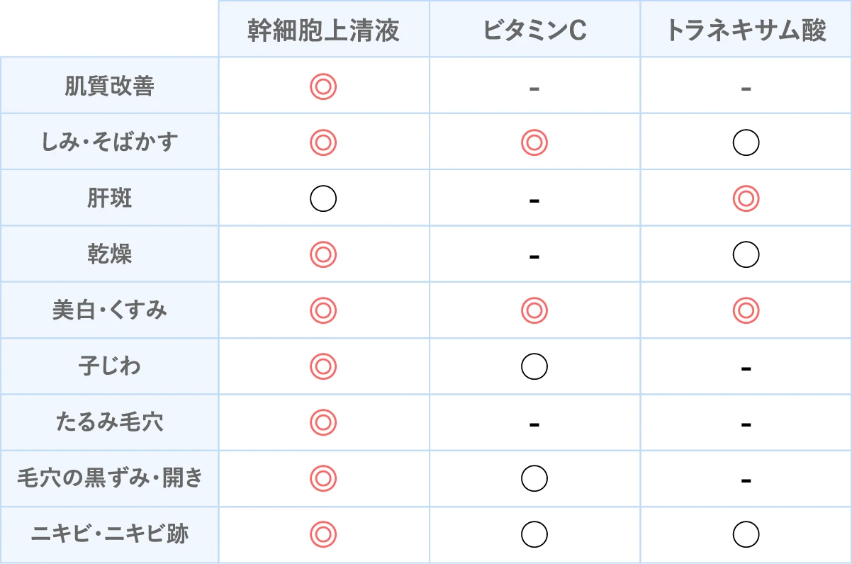 PRESYSの説明図と、幹細胞上清液・ビタミンC・トラネキサム酸の効果比較表